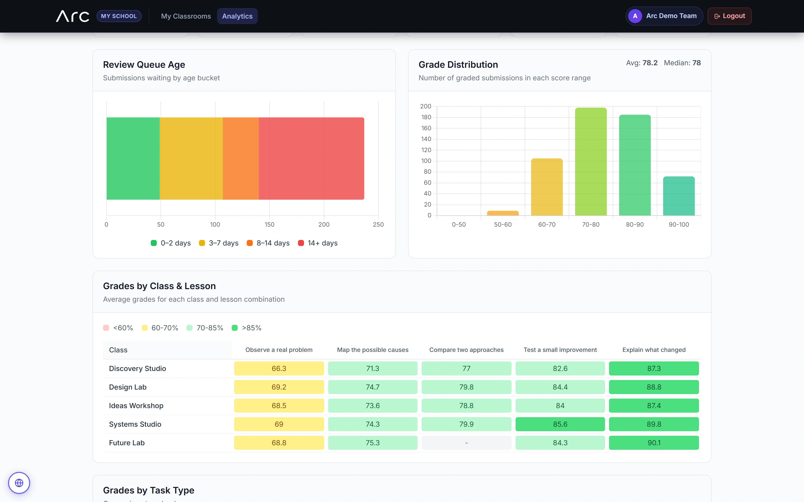 Arc: Understand the review workload