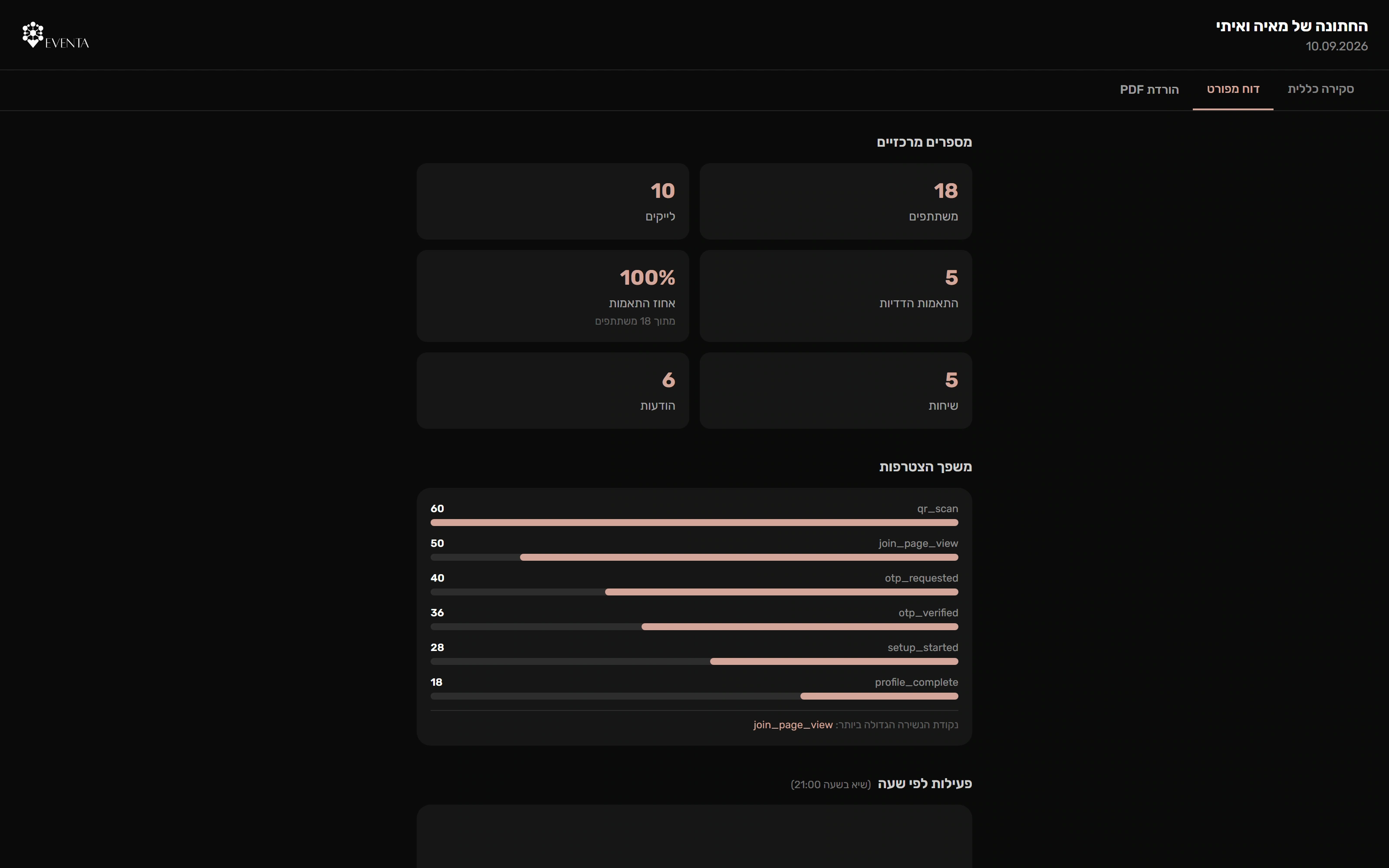 Eventa: detail of A report from event activity